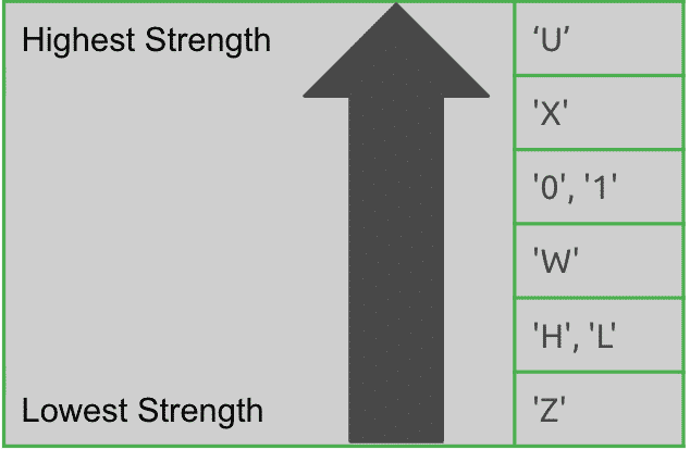 A table showing the different effective drive strengths for the VHDL std_logic type